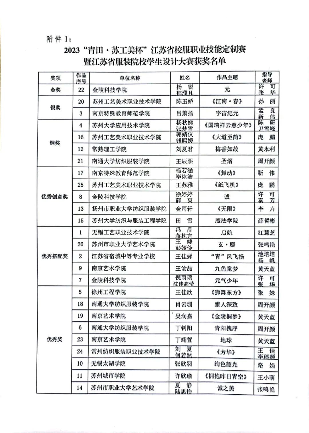 青&ldquo;設&rdquo;飛揚 | 2023&ldquo;青田&middot;蘇工美杯&rdquo;江蘇省校服職業(yè)技能定制賽暨江蘇省服裝院校學生設計大賽決賽圓滿落幕！