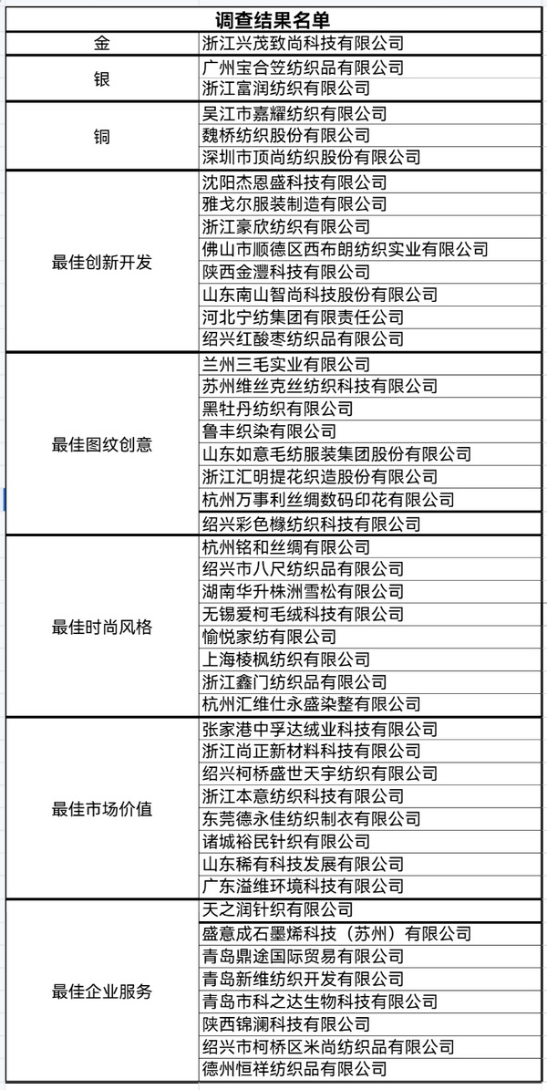 &ldquo;星光&rdquo;賦能，激發(fā)行業(yè)新活力！2023中國面料之星發(fā)布會再展芳華與榮耀