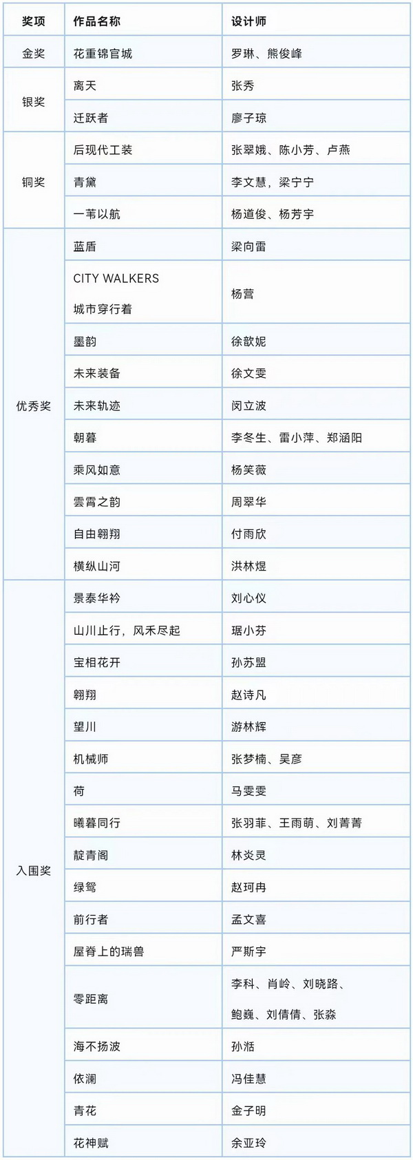 &ldquo;南山智尚杯&rdquo;2023中國職業(yè)裝設計大賽燃交通運輸行業(yè)制服精彩！