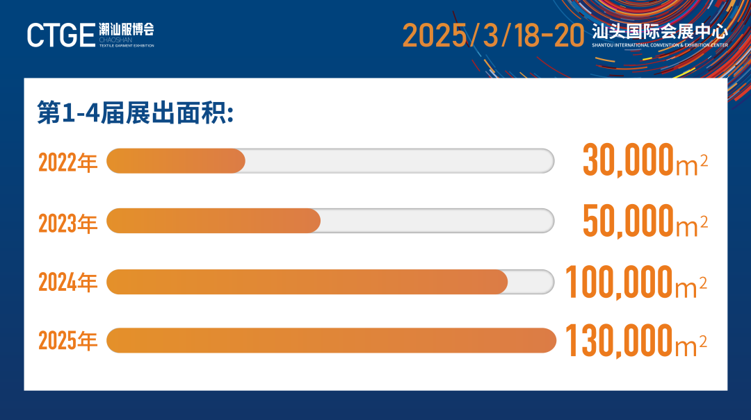 12.1萬專業(yè)觀眾+全網(wǎng)10.1億閱讀量&hellip;第四屆潮汕服博會完美落幕！