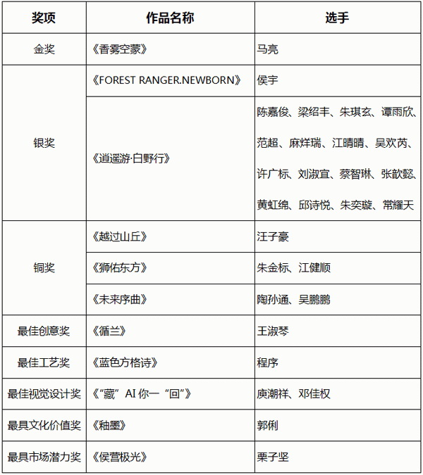 智啟棉服新未來！中國首屆棉服AI設(shè)計大賽落幕聊城，地方產(chǎn)業(yè)煥新活力