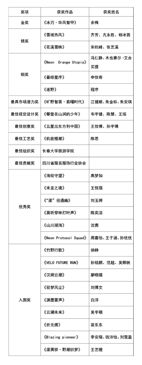 |&ldquo;AI渠縣，織就未來&rdquo;--首屆中國(guó)（渠縣）戶外紡織服裝AI設(shè)計(jì)大賽圓滿落幕。
